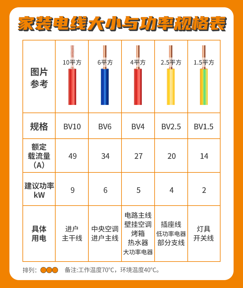 家装电线大小与功率规格表 家装电线大小与功率规格表